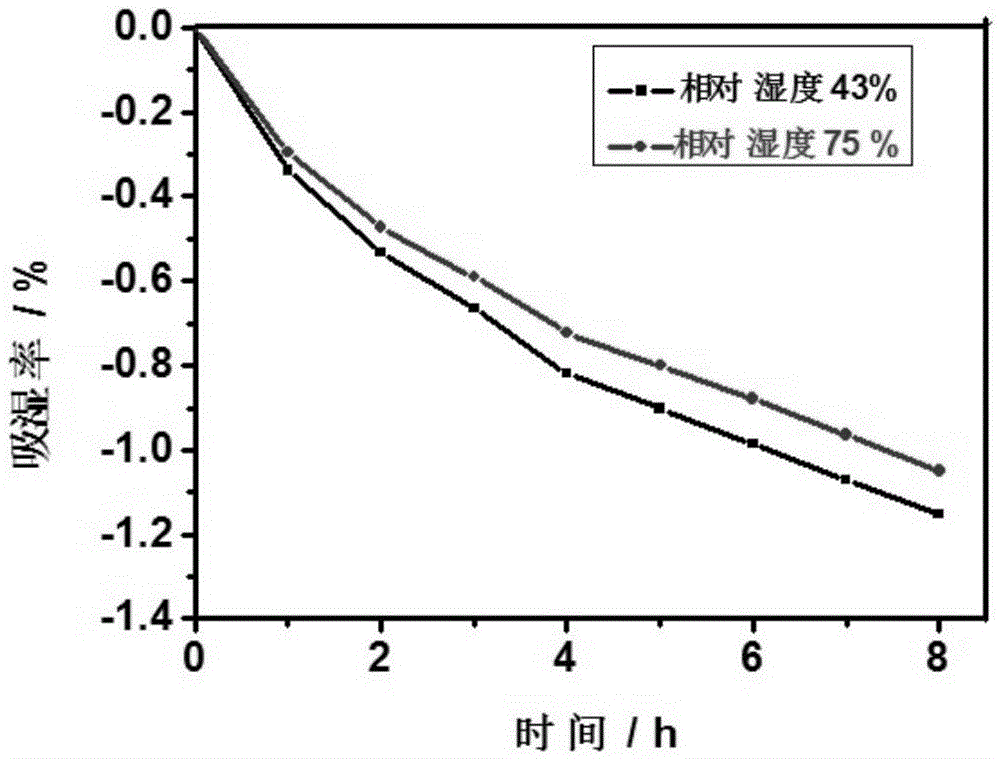 A kind of eye cream and preparation method thereof