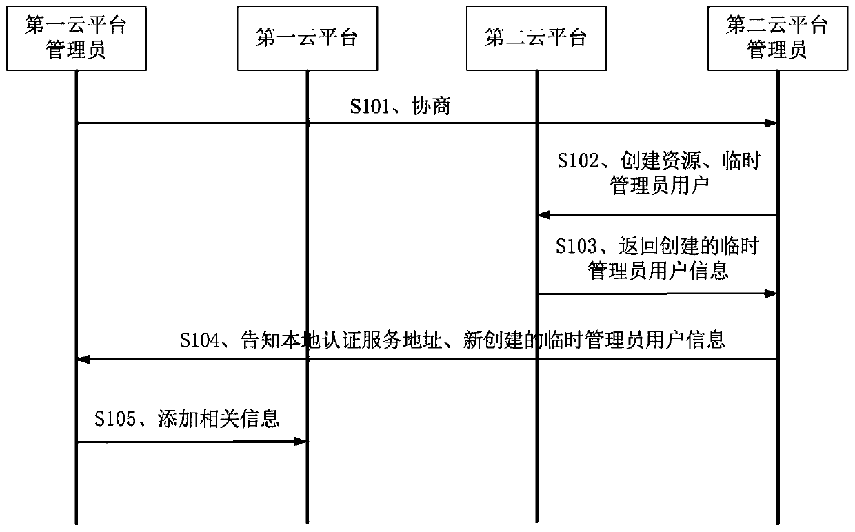 Resource management method across cloud management platform