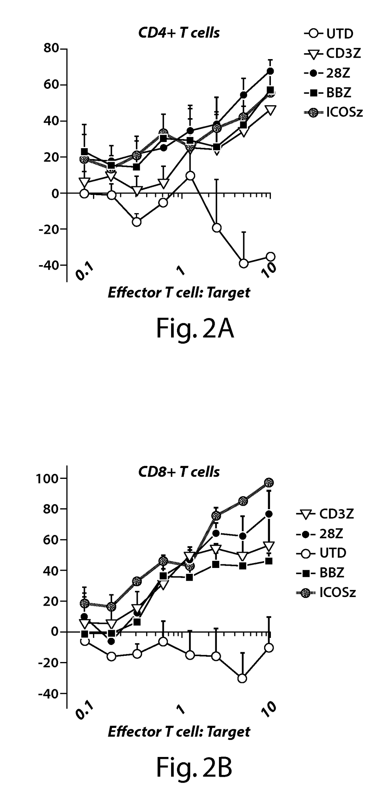 Subset-optimized chimeric antigen receptor-containing t-cells