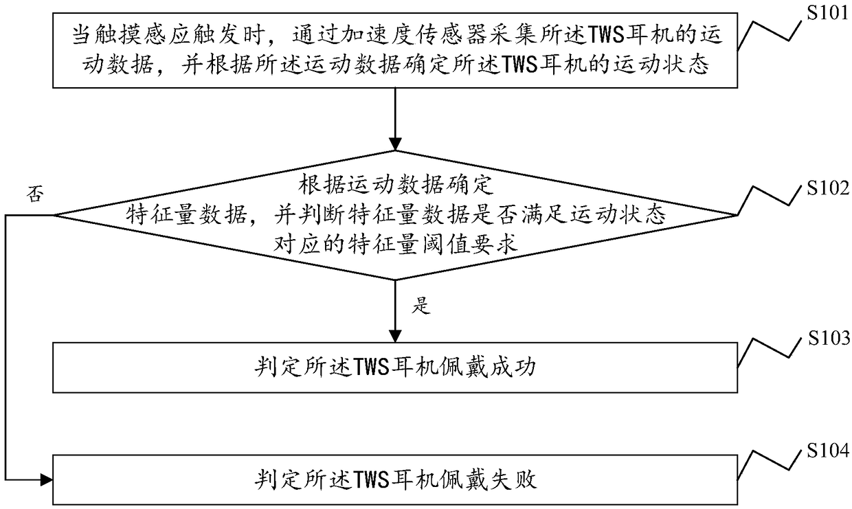TWS (True Wireless Stereo) headset wearing detection method and system, electronic equipment and storage medium