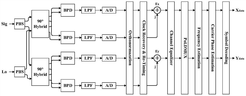 Broadband signal receiving method and device based on photon channelization sampling