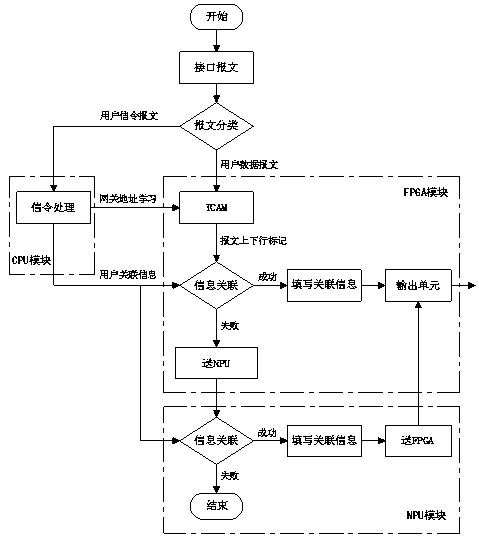 High-speed user tracing method for LTE network based on FPGA+NPU