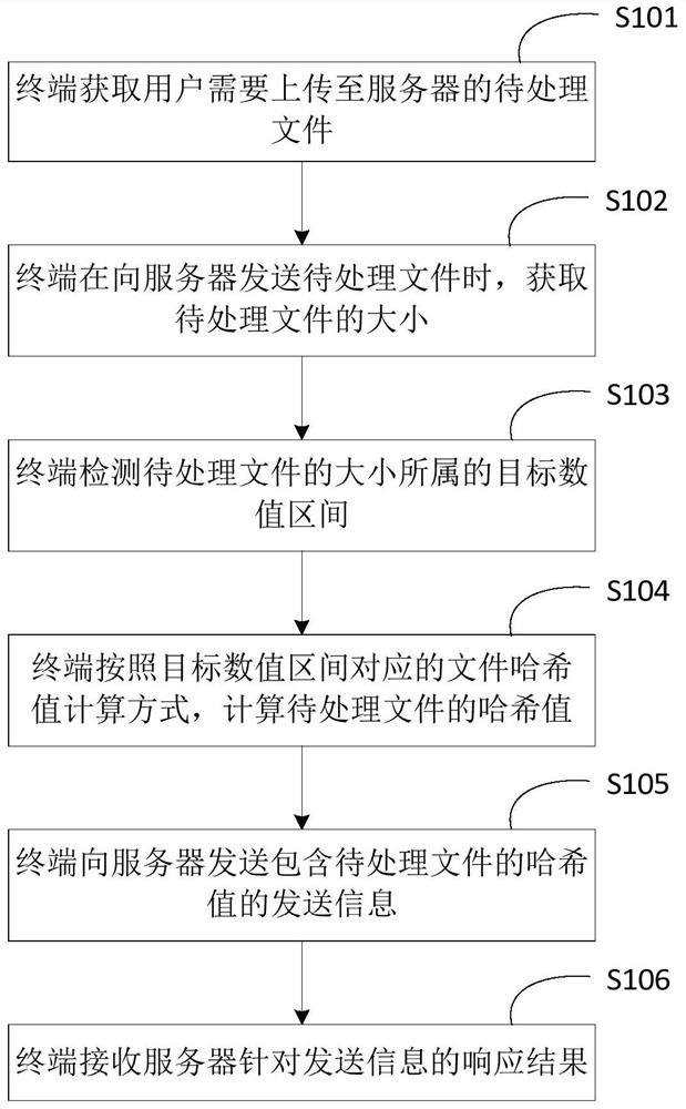 A duplicate file detection method, terminal and server