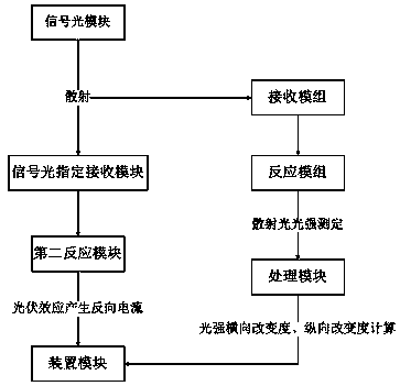 Intelligent household ventilation system based on signal light scattering