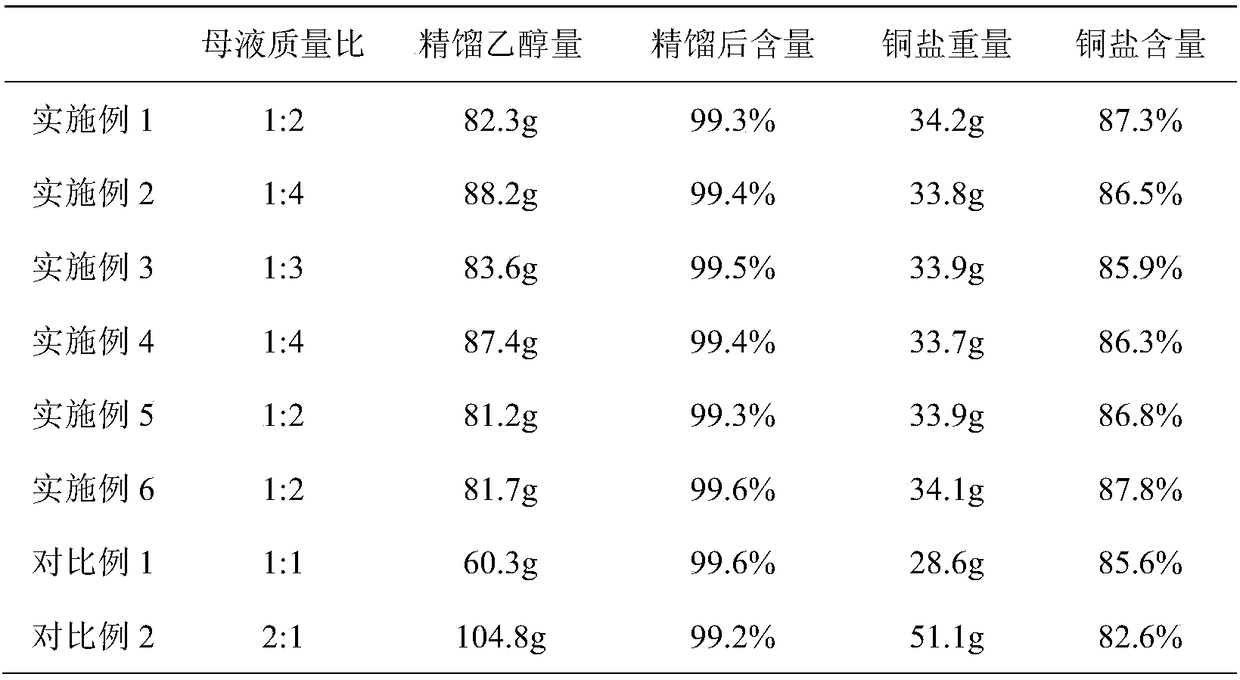 Method for recovering copper salt and ethanol from D,L-threo-p-methylsulfonylphenyl serine ethyl ester stock solution