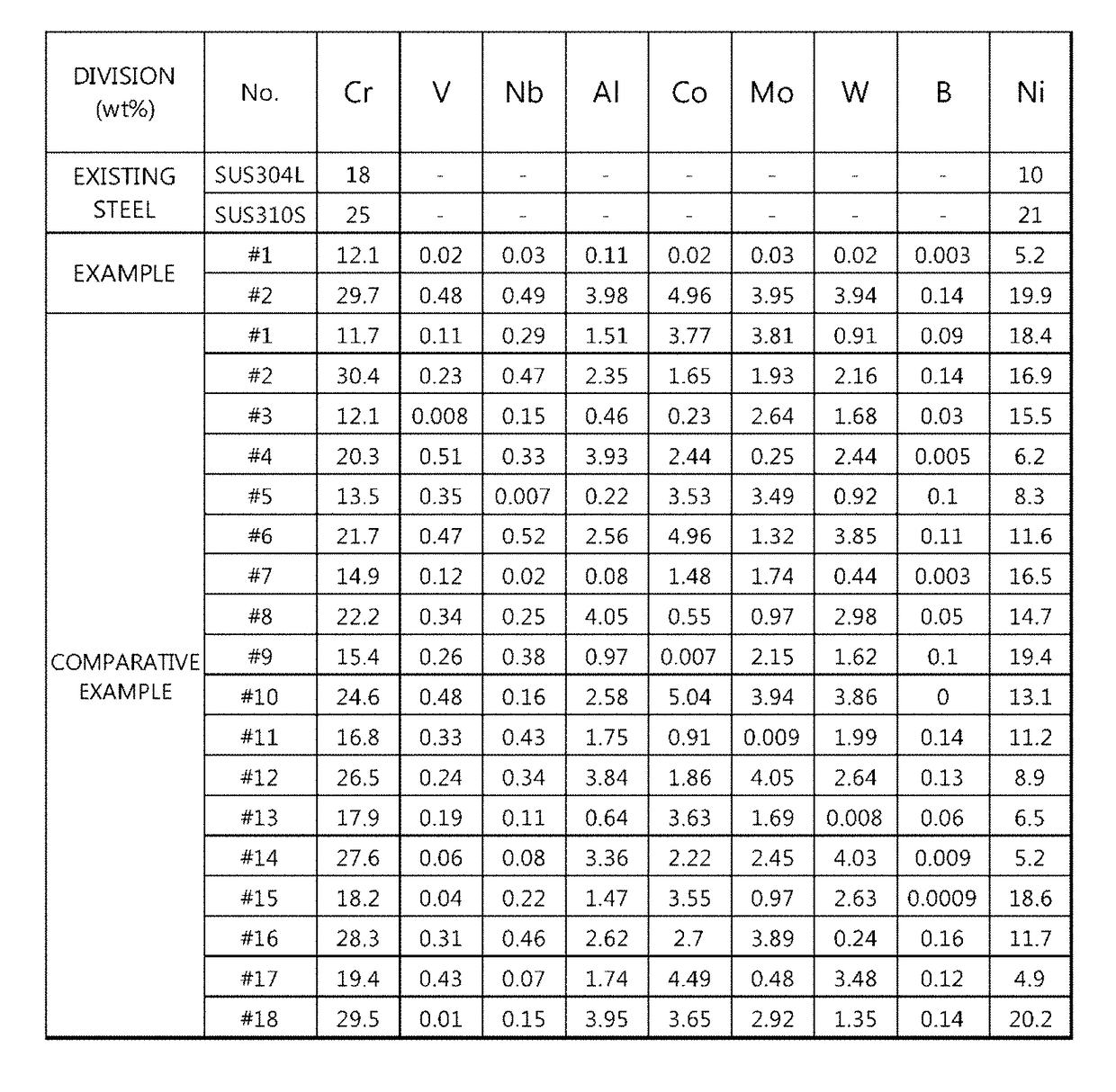 Stainless steel having excellent oxidation resistance at high temperature