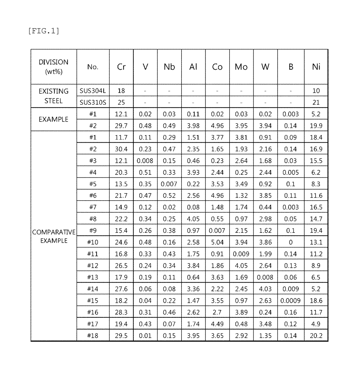 Stainless steel having excellent oxidation resistance at high temperature