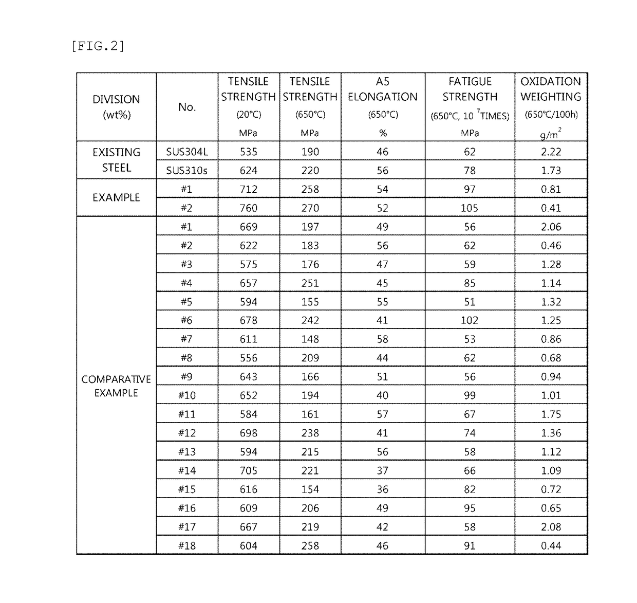 Stainless steel having excellent oxidation resistance at high temperature