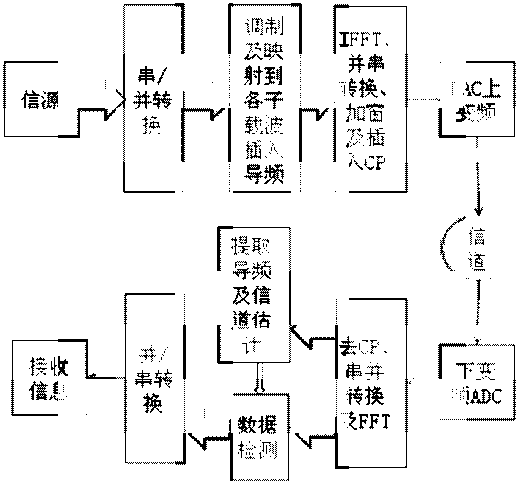 A channel estimation and data detection method for ofdm system