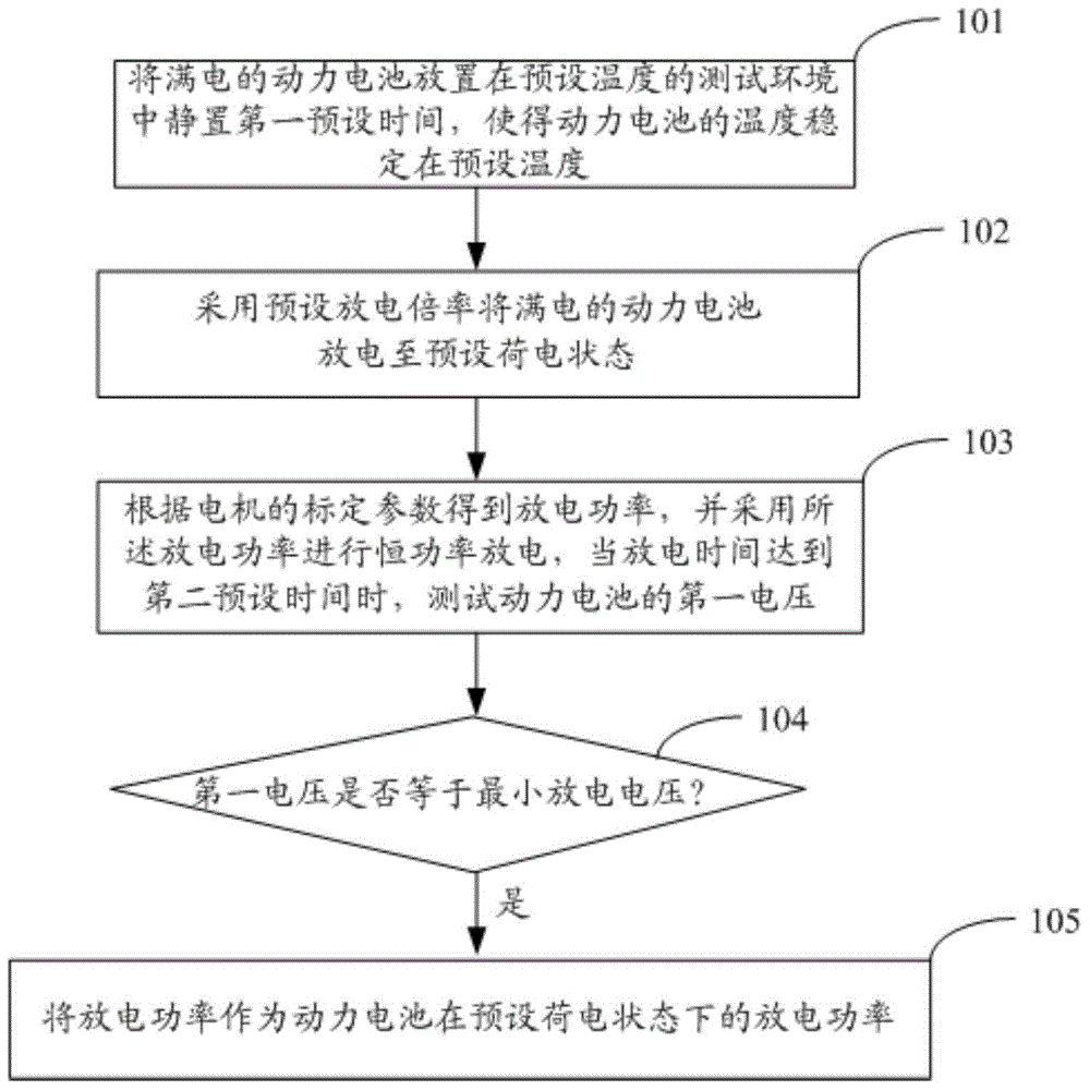 Power battery power test method and system