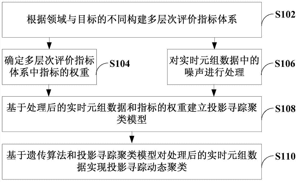 Multilevel index projection pursuit dynamic clustering method and device