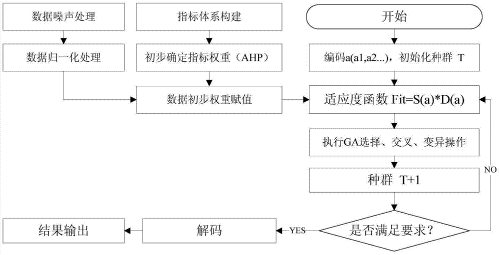 Multilevel index projection pursuit dynamic clustering method and device
