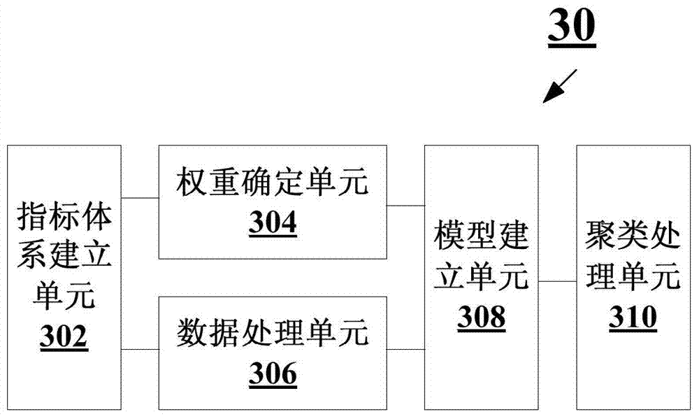 Multilevel index projection pursuit dynamic clustering method and device