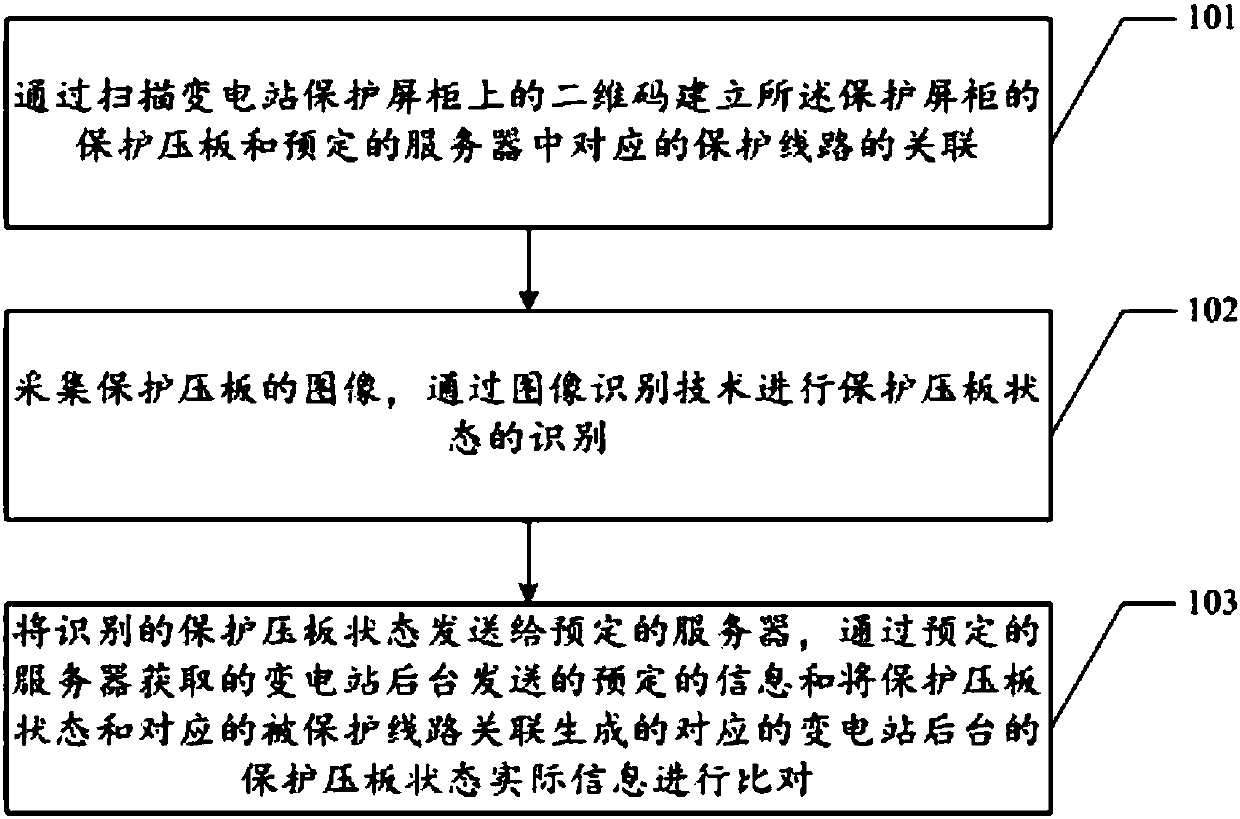 Substation protection strap state comparison method and device