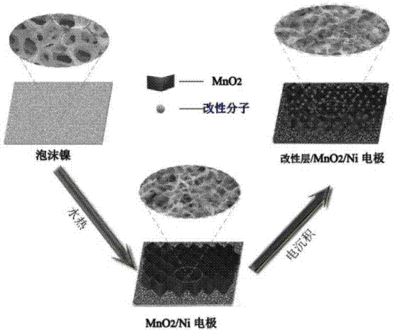 Preparation method of manganese dioxide composite material electrode for supercapacitor