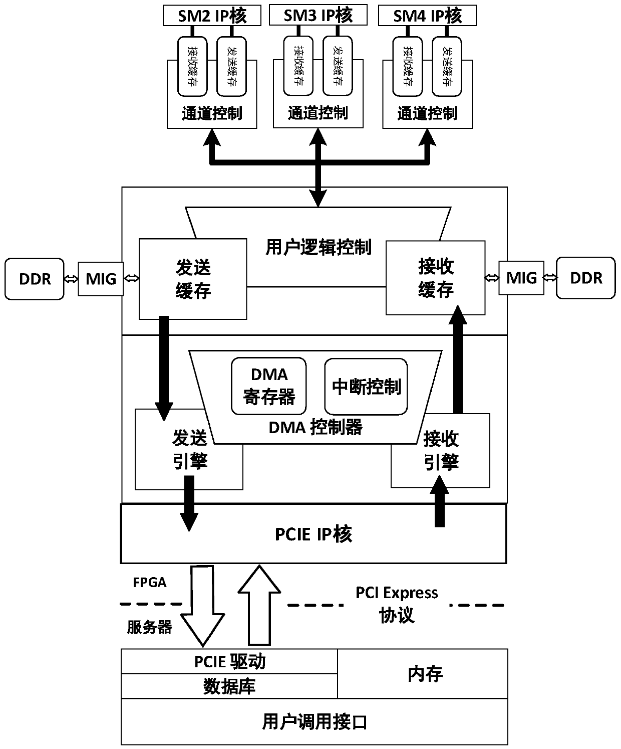 A national cryptographic algorithm acceleration processing system based on an FPGA