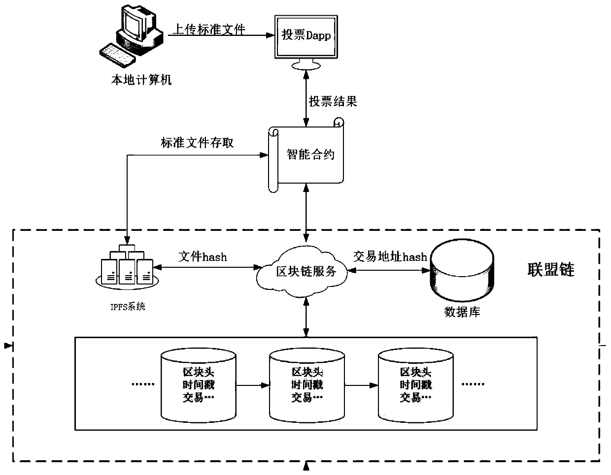 Inter-enterprise standard consensus method based on block chain and interplanetary file system