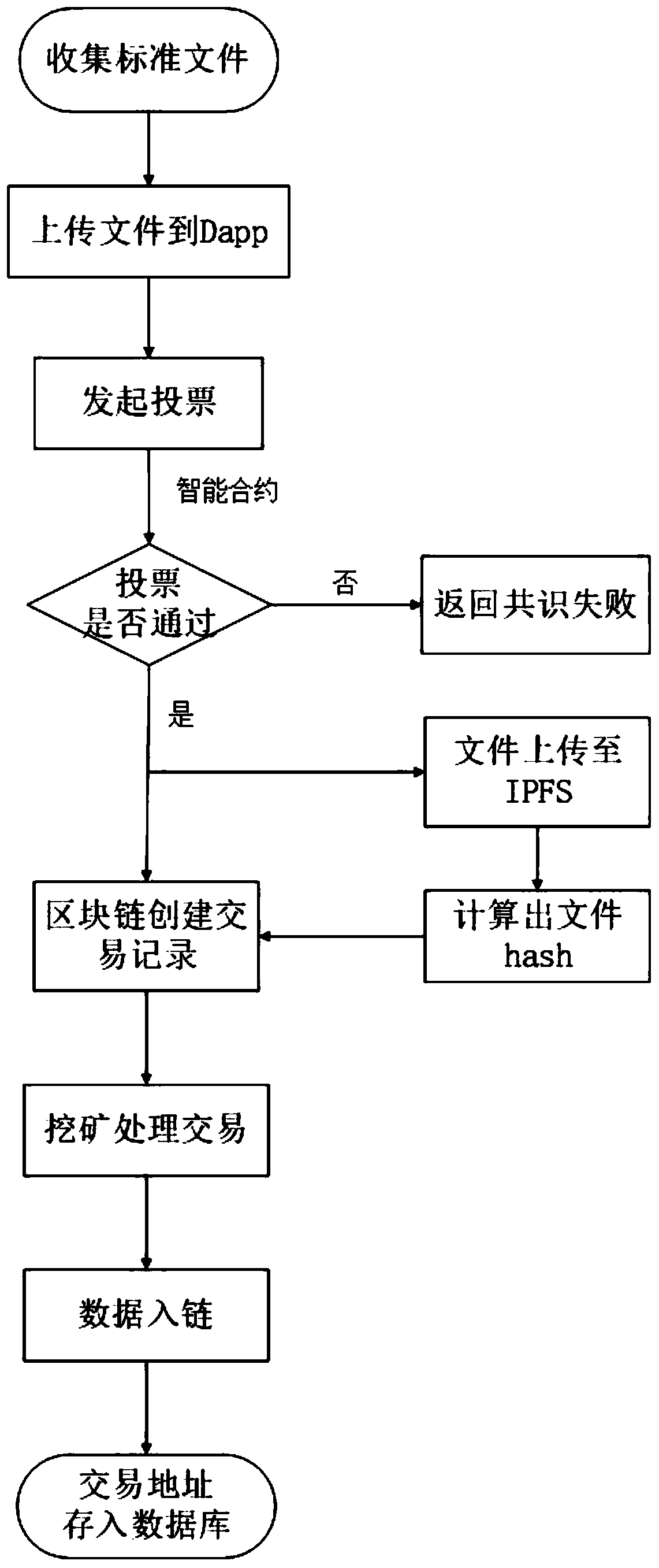 Inter-enterprise standard consensus method based on block chain and interplanetary file system