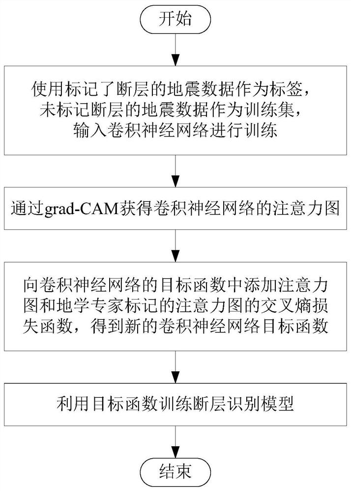 A fault recognition method based on grad-cam attention guidance