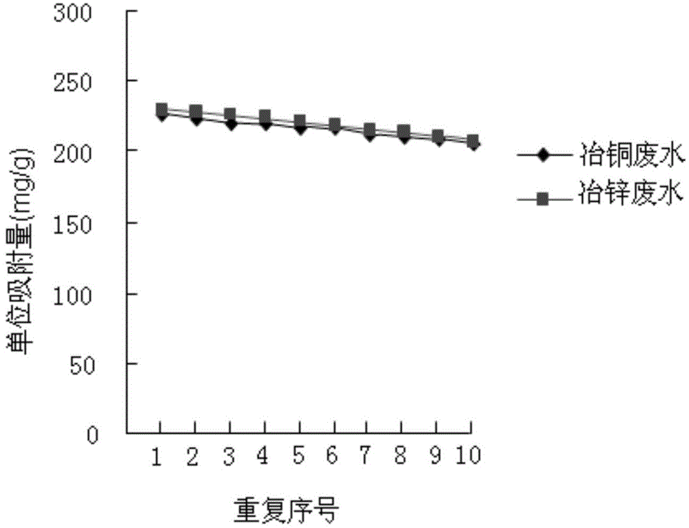 Treatment method for smelting waste water containing sulfuric acid and heavy metal