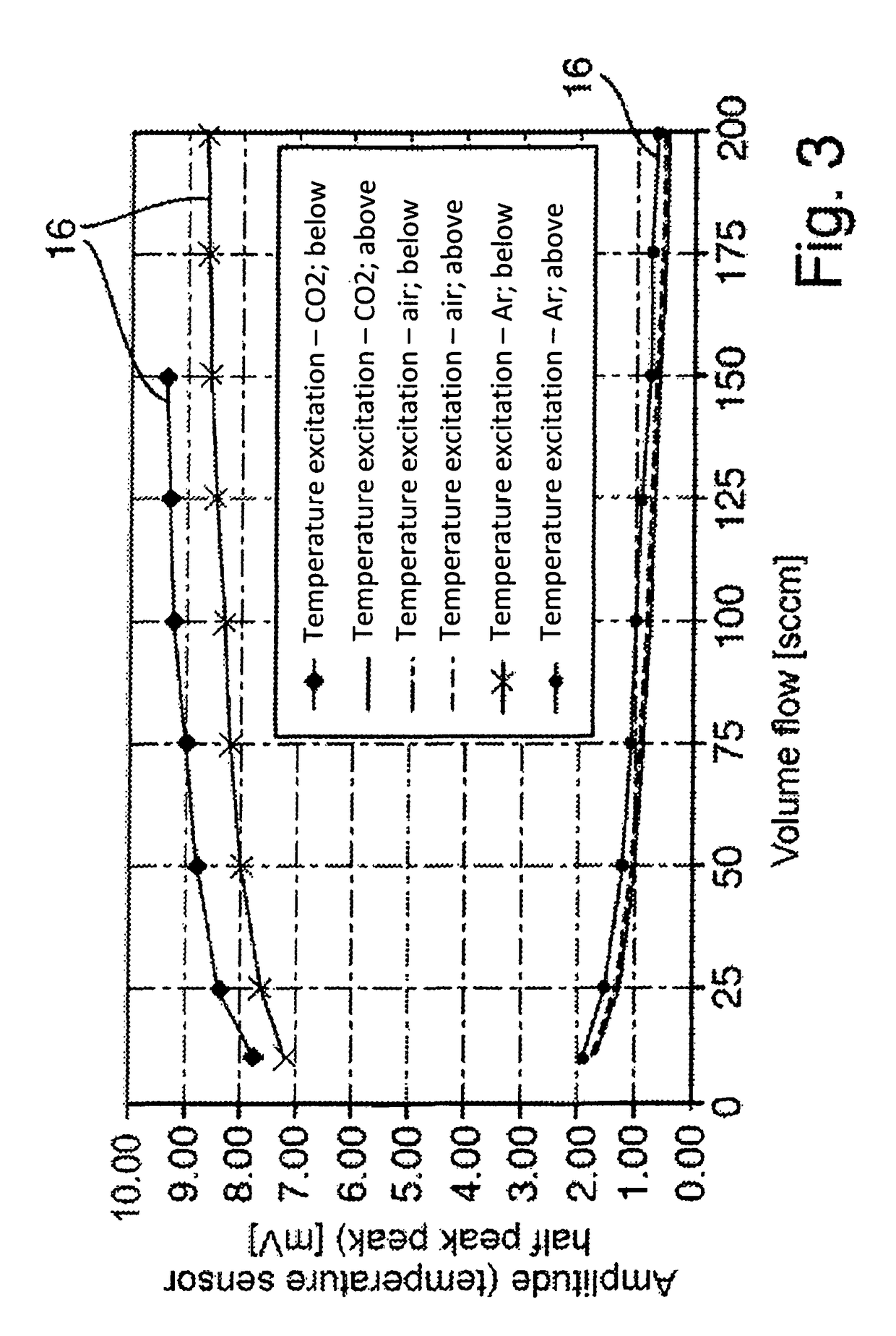 Thermal flow sensor for determining a gas or the composition of a gas mixture as well as its flow velocity