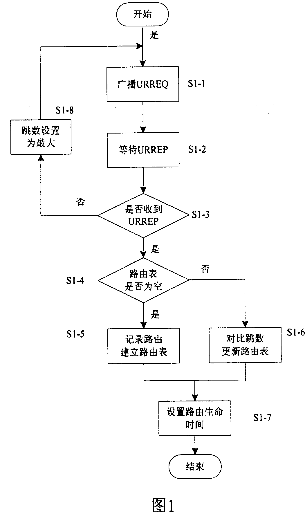 Radio senser network up and down isomeric routing method