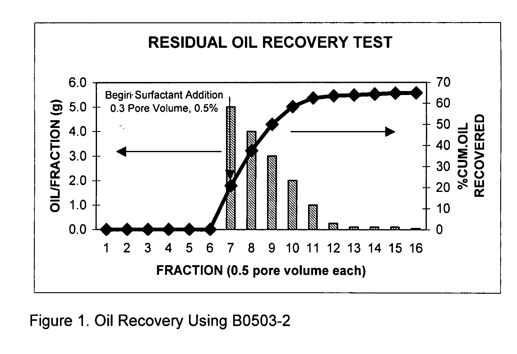 Process for oil recovery using surfactant gels