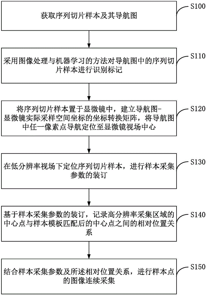 Sequence slice-based microscope image acquisition method