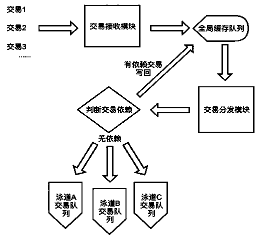 Transaction distribution method for parallel block building in blockchain