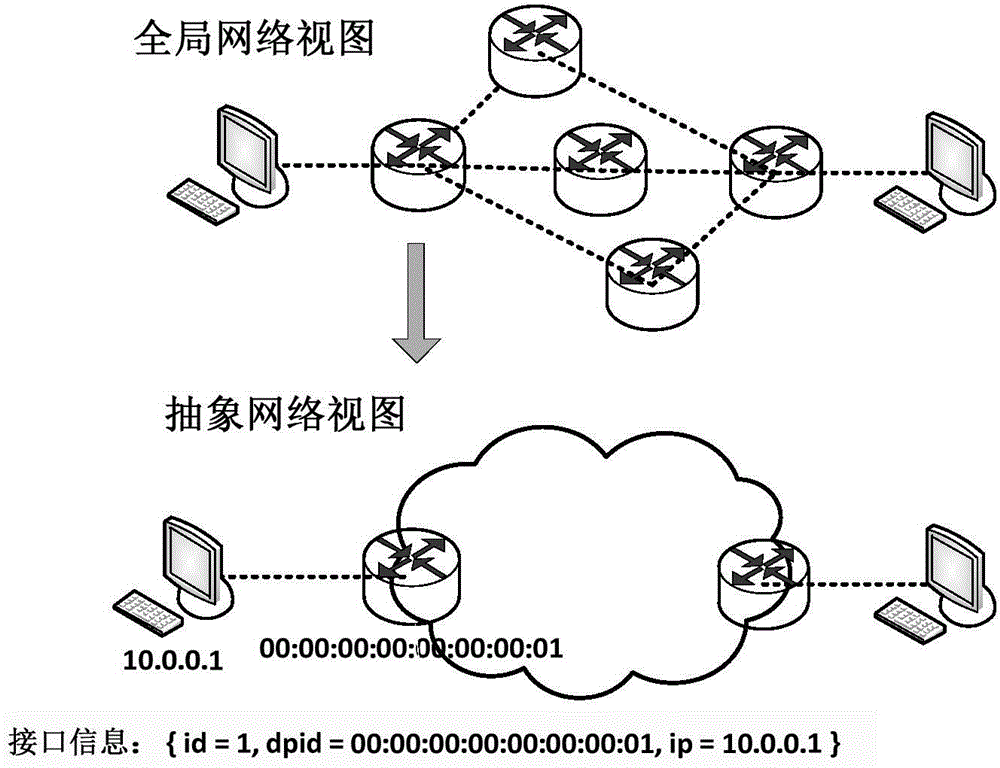 User-driven centralized access control method for SDN (Software Defined Network)