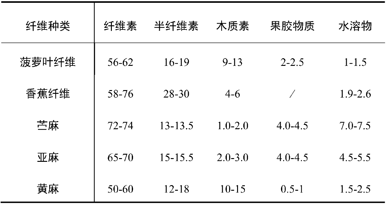 Biological extraction method for fibers in phloem raw materials in waste crops