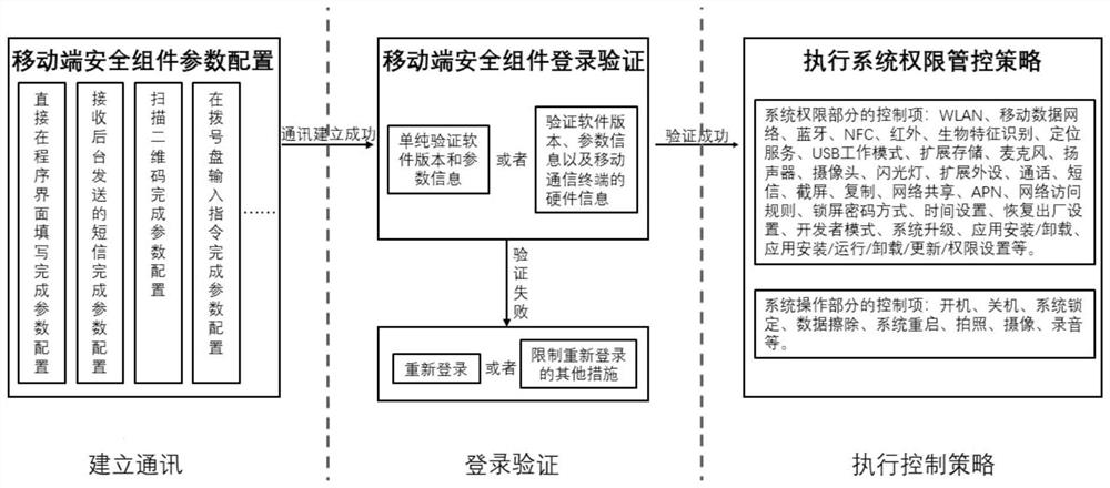 Mobile communication terminal system permission background management and control method