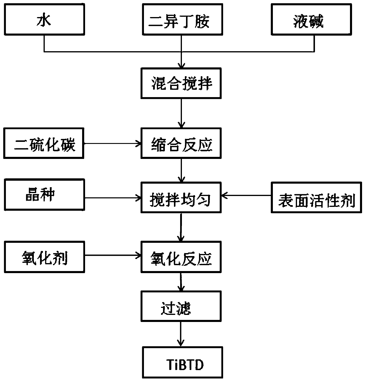 Preparation method of granular diisobutylthiuram disulfide