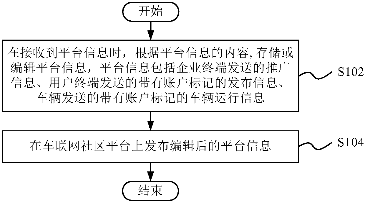 Information processing method, information processing device, storage medium, and Internet of Vehicles community platform system