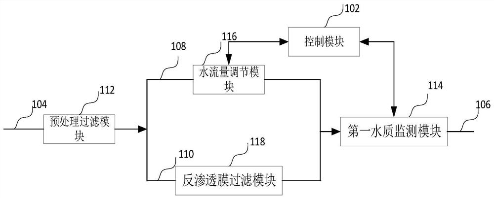 Control method and device of water purification equipment and water purification equipment