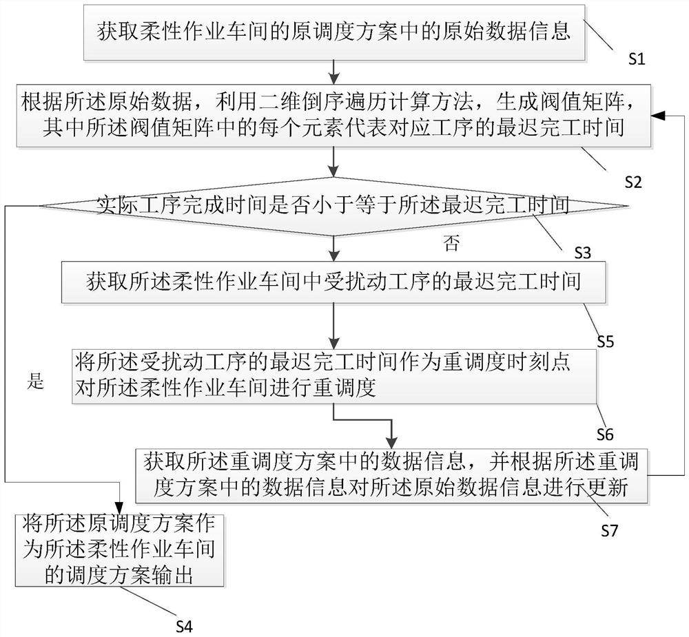 Rescheduling method for flexible job shop