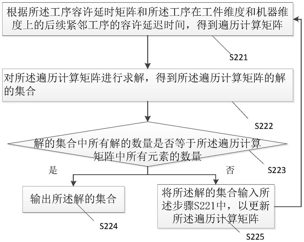 Rescheduling method for flexible job shop