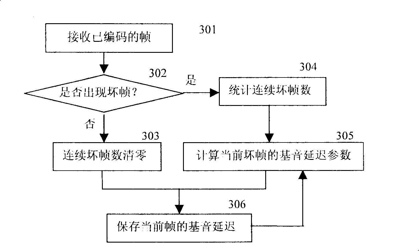 Method and device for implementing voice decode in voice decoder