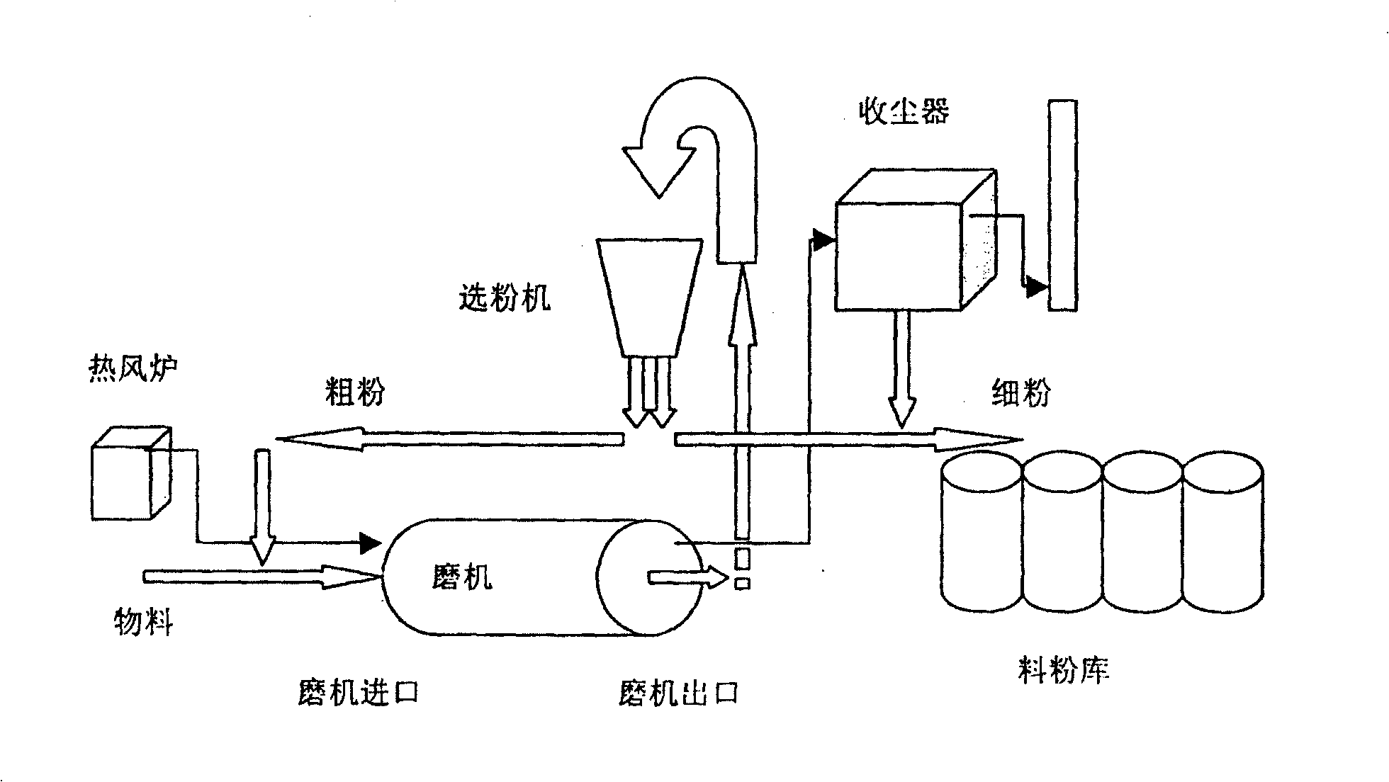 Cement raw meal mill automatic control method and control device