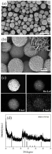 A kind of preparation method of mos2 micro-nano ball with hierarchical structure