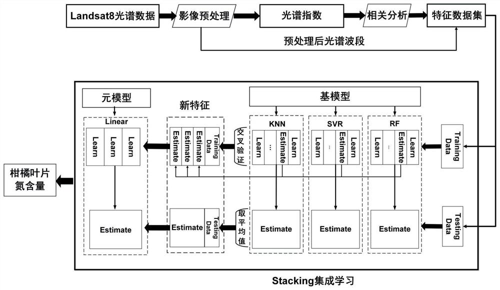 Fruit tree leaf nitrogen content estimation method based on Stacking ensemble learning