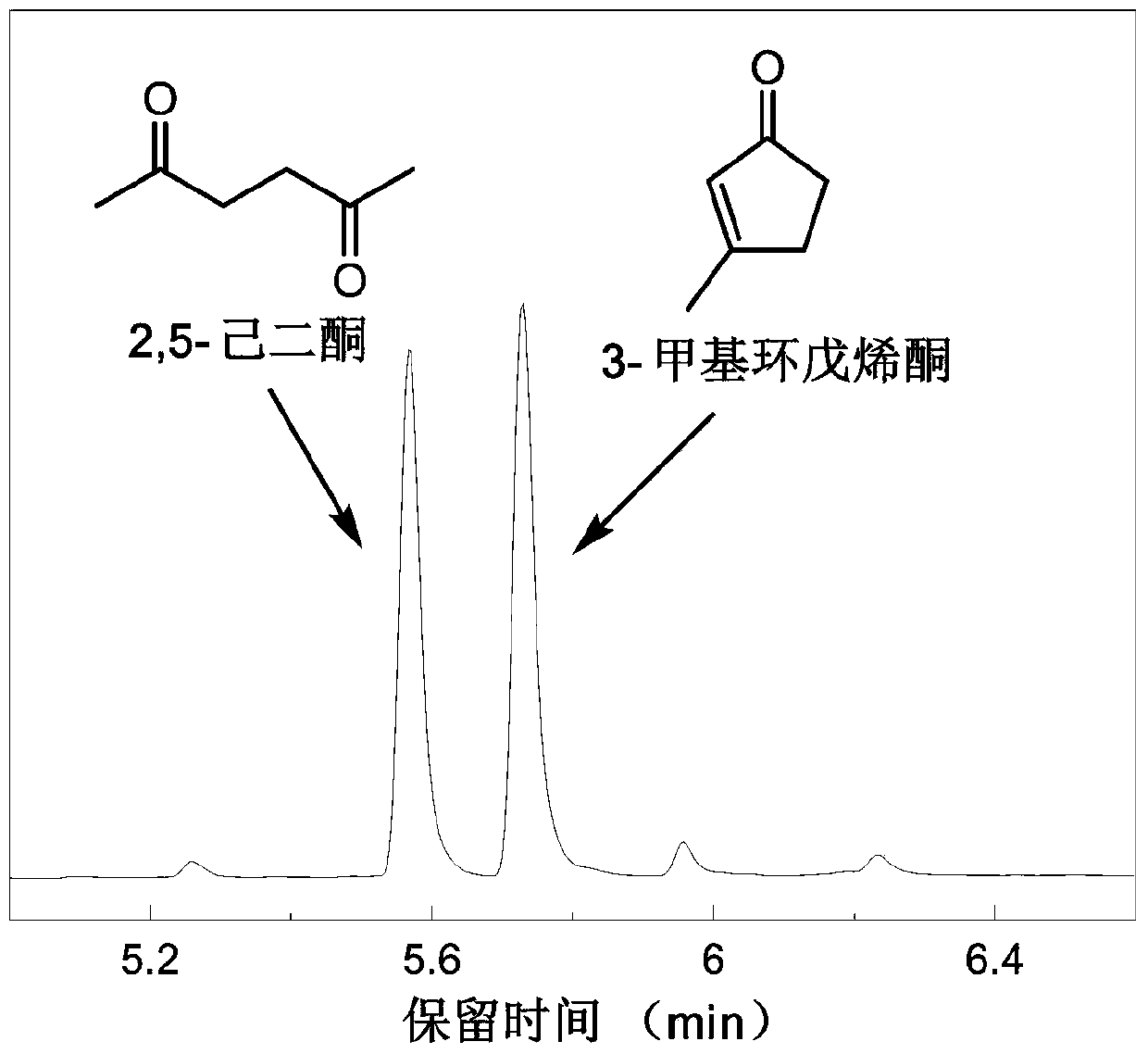 Utilize 5-hydroxymethylfurfural to prepare the method for 2,5-hexanedione and 3-methylcyclopentenone