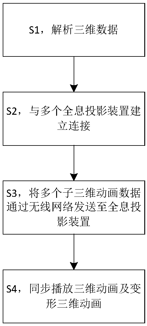 A method and system for wirelessly playing holographic projection