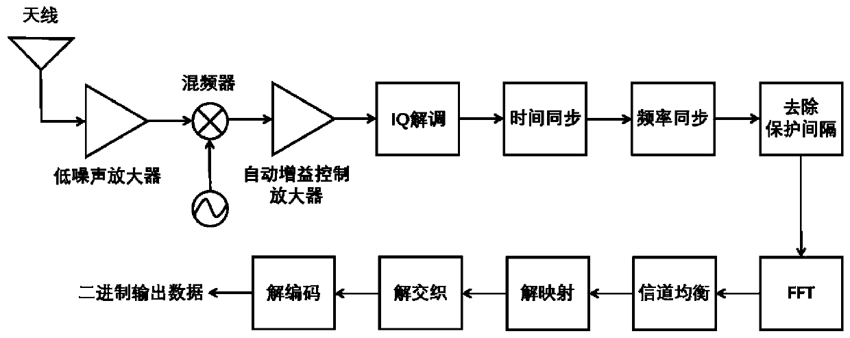 A method and system for identifying fake wifi using physical layer information