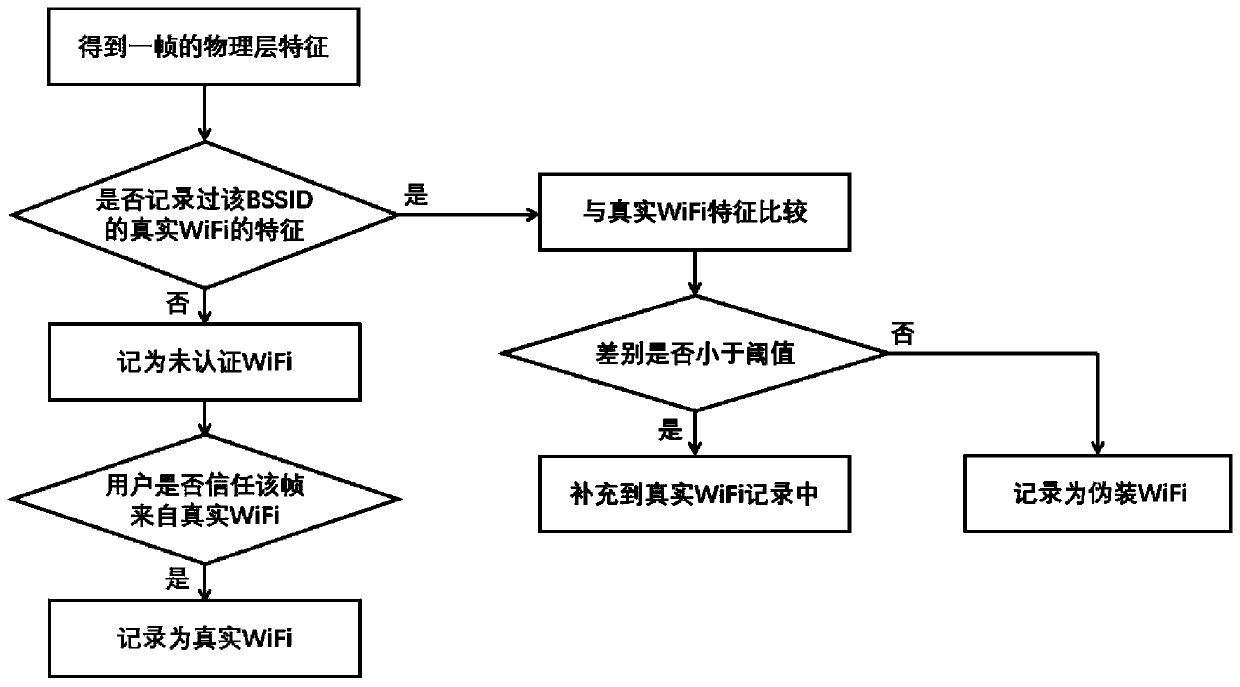 A method and system for identifying fake wifi using physical layer information