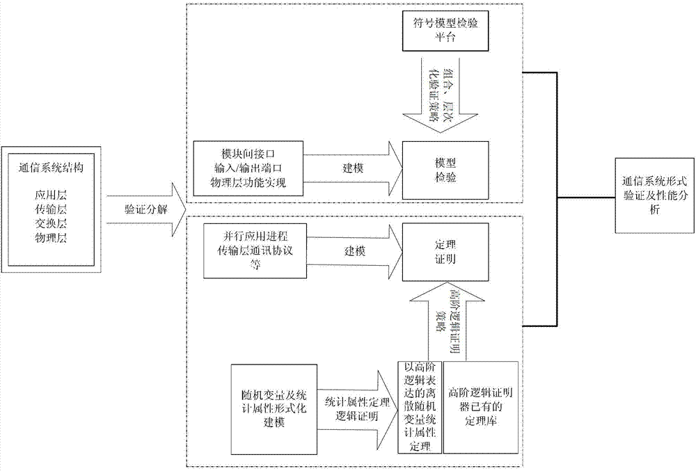 Formalization method for verification and performance analysis of high reliable communication system