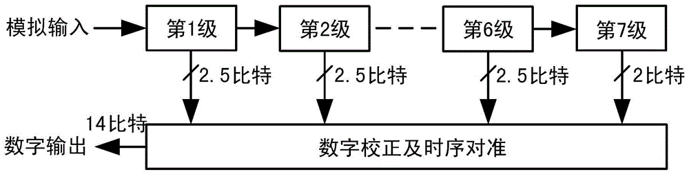 A digital background correction method suitable for pipelined analog-to-digital converters