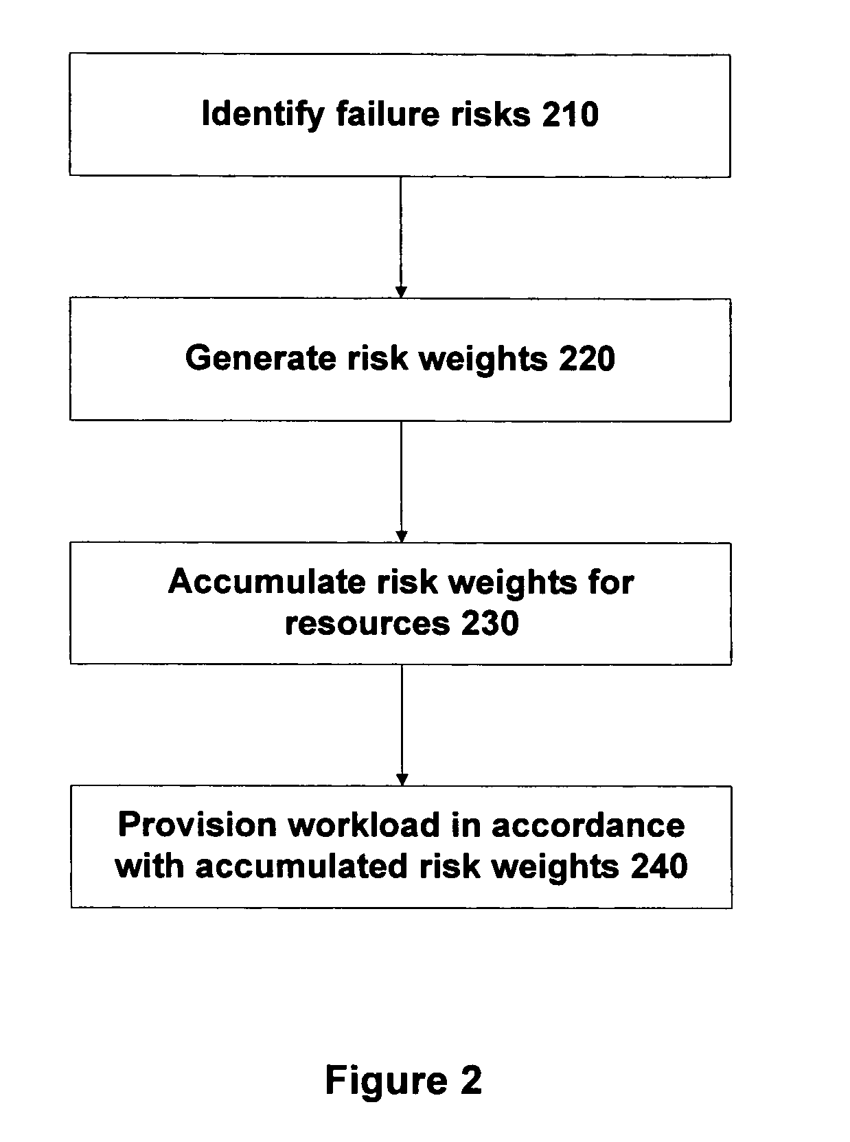 Method and apparatus for managing workload across multiple resources