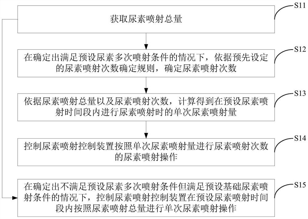 A urea injection control method, device and electronic equipment