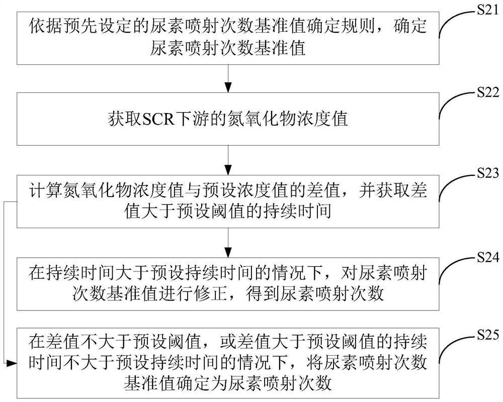 A urea injection control method, device and electronic equipment